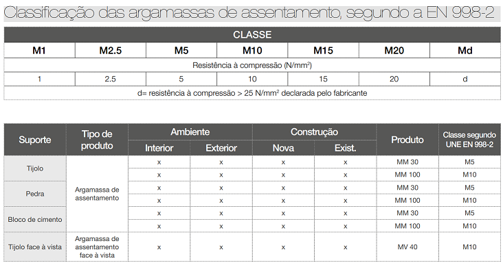 Classificação das argamassas de assentamento, segundo a EN 998-2